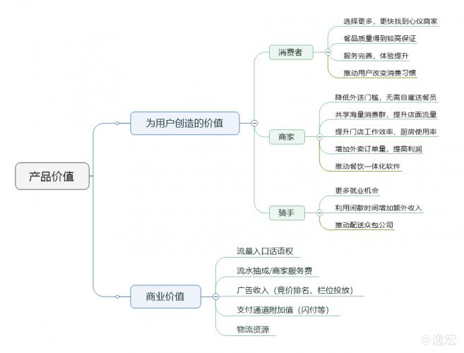 产品体验报告-以美团外卖APP为例