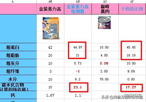 巅峰罐头分析，罐头和猫粮没什么区别，1份猫粮+4份水=罐头