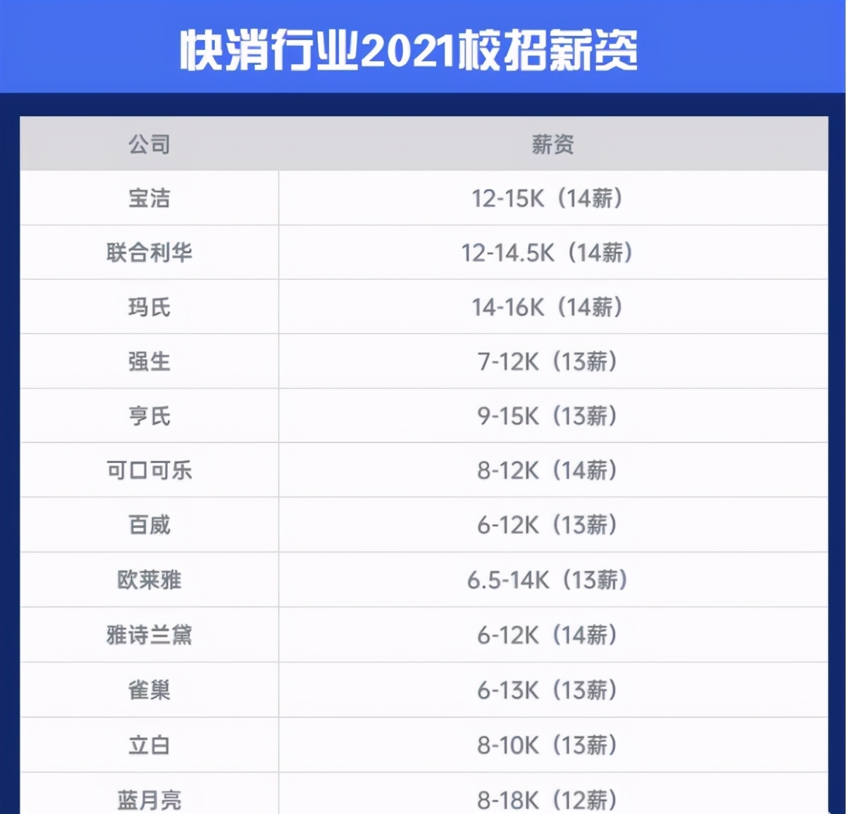 2018校招单位薪酬多少,校招年薪20万月工资到手能拿多少