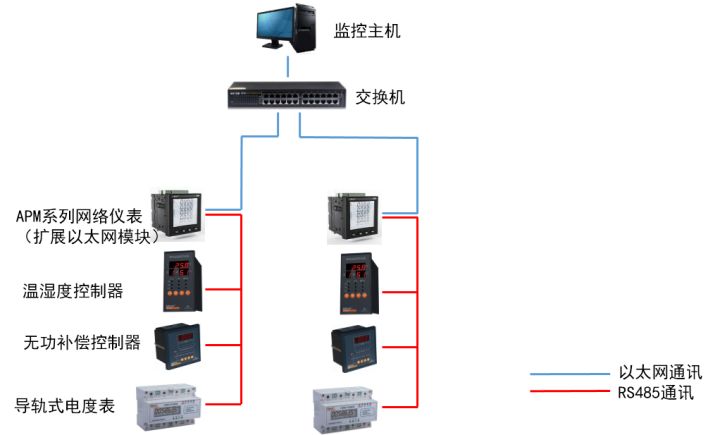 多功能网络电力仪表,多功能电力仪表数据怎样传到电脑