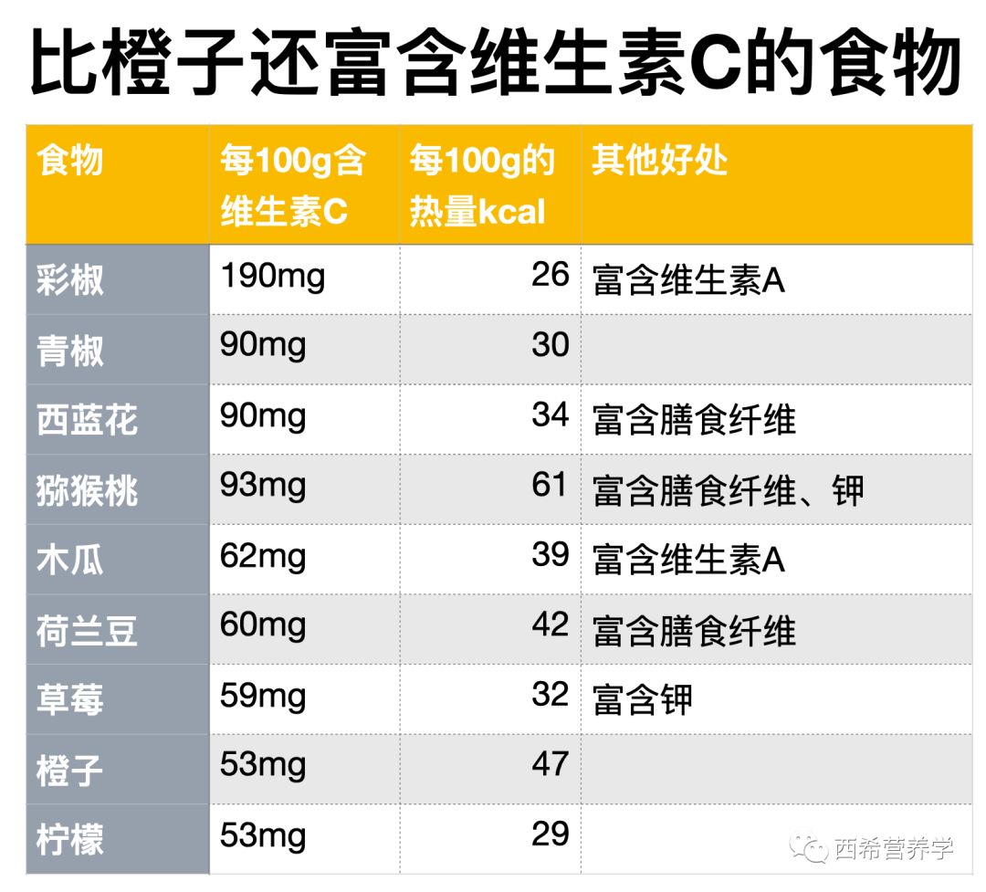 流感季节多吃维生素c,流感期间吃维c有用吗