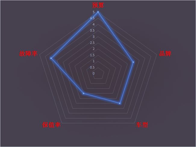 阅车无数的车型,比亚迪速锐手动十大忠告