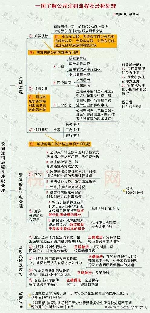 企业注销需要什么手续和条件,企业注销时需要注意哪些税务问题