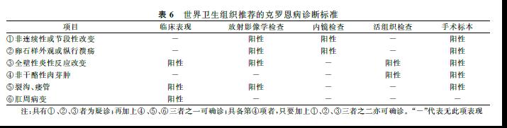 炎症性肠病诊疗共识意见（二）克罗恩病（CD）
