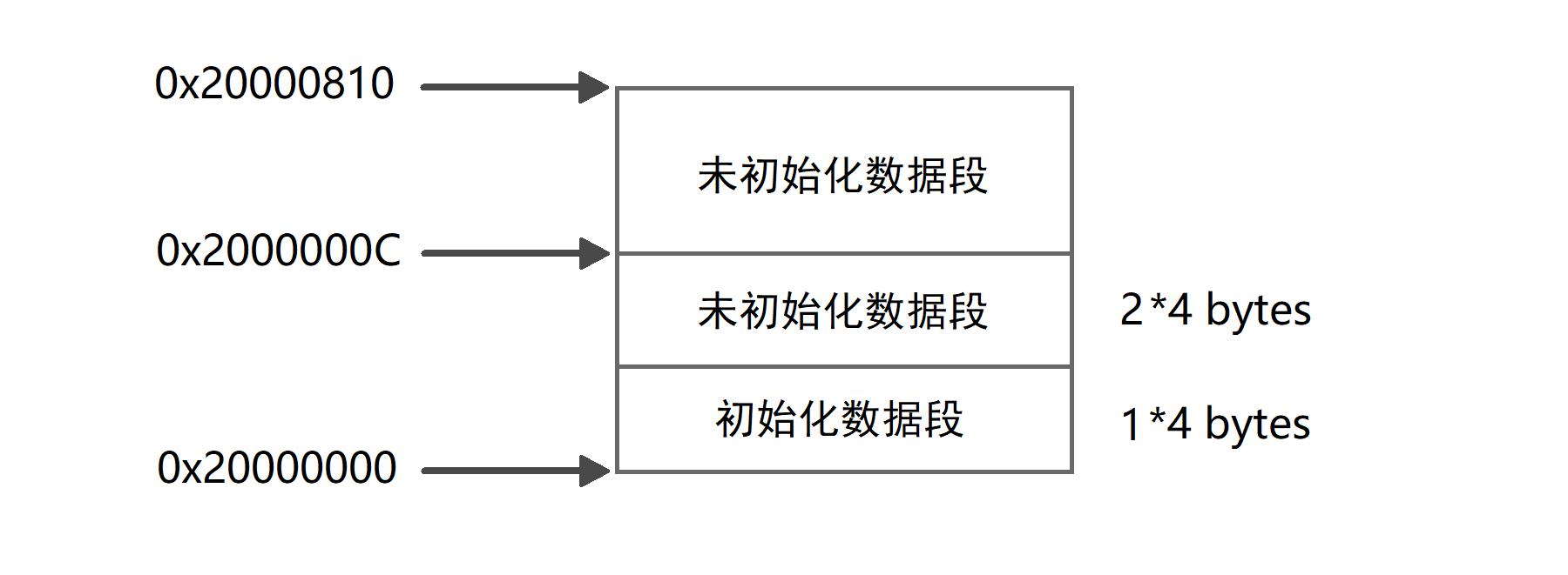 如何判断单片机的flash和ram够用,单片机norflash
