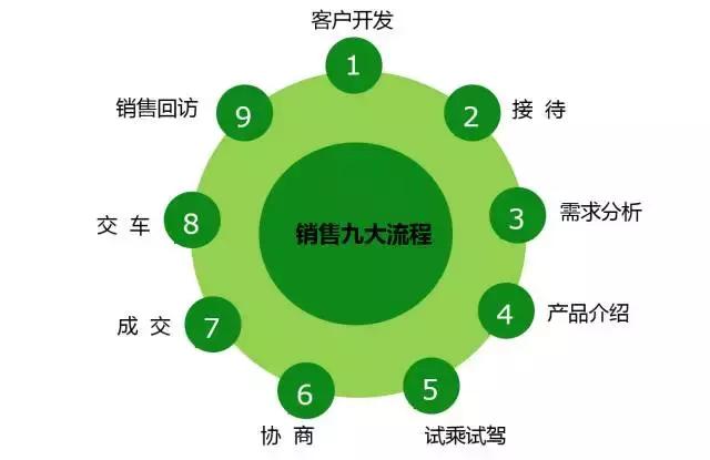汽车销售技巧和话术学习,汽车销售技巧和话术的讲解