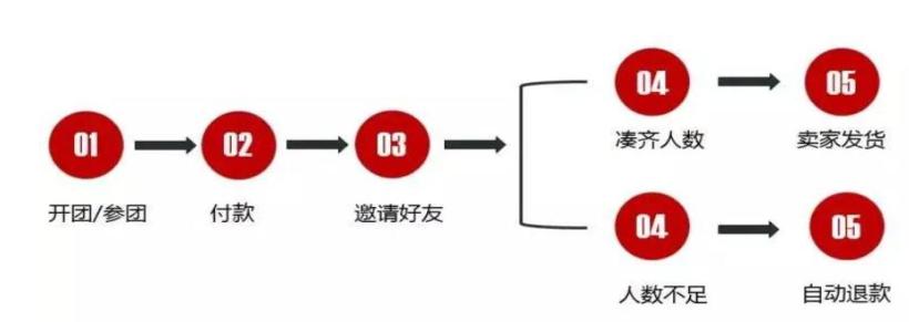 拼团类电商,社交电商拼购