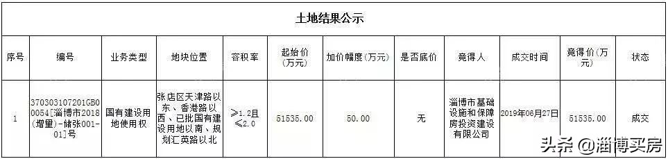 淄博张店盛景澜庭中小学划片,张店区2024年土地成交