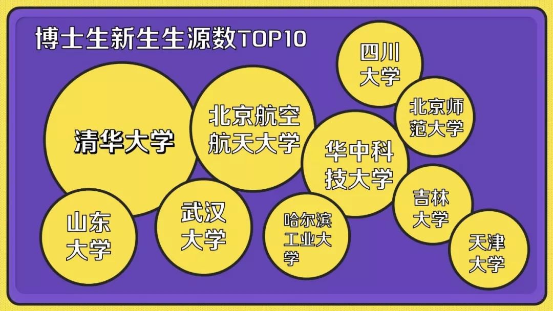 清华大学研究生数据,清华研究生生源统计