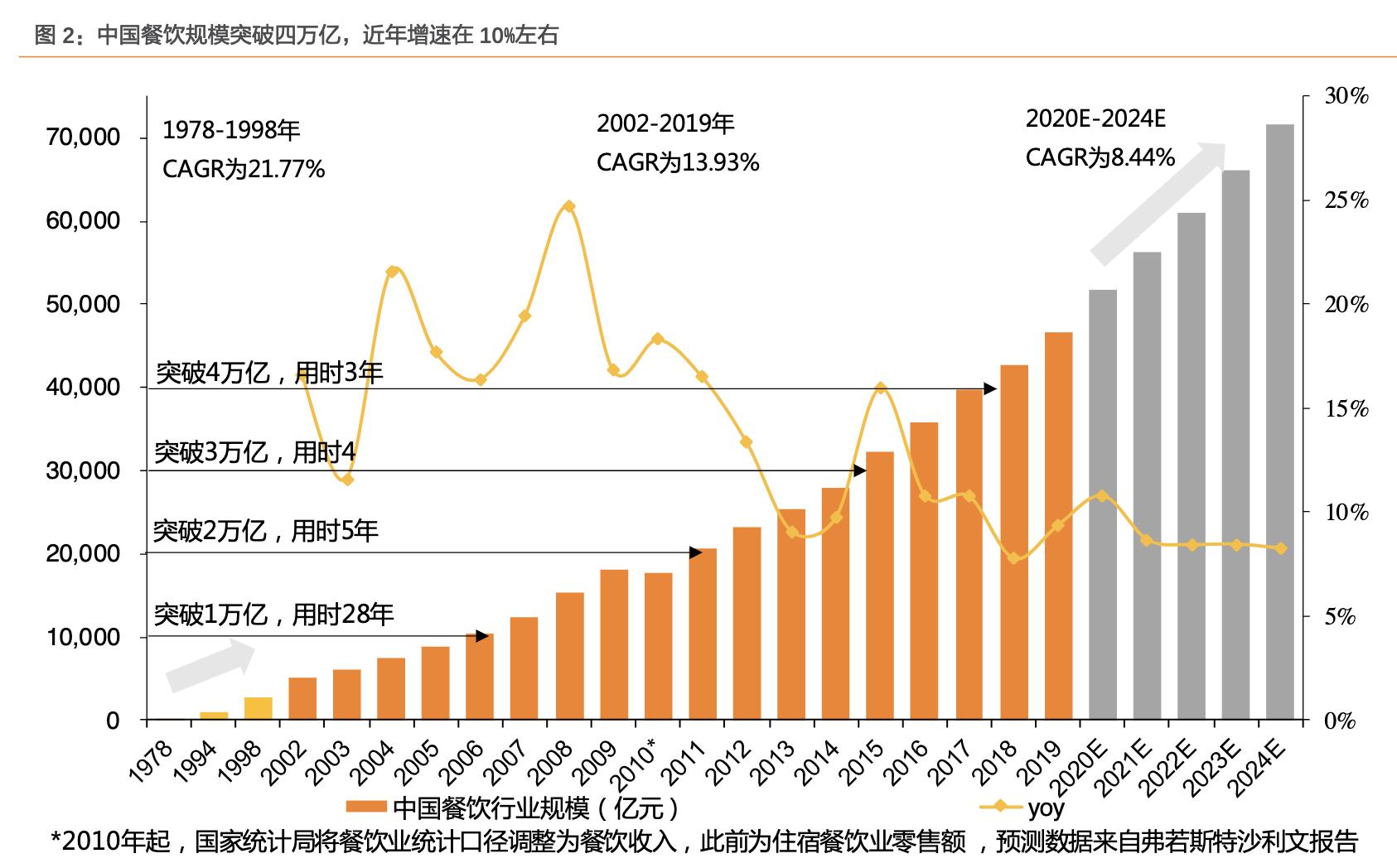 餐饮行业的蓝海市场,行业领军走进美国市场