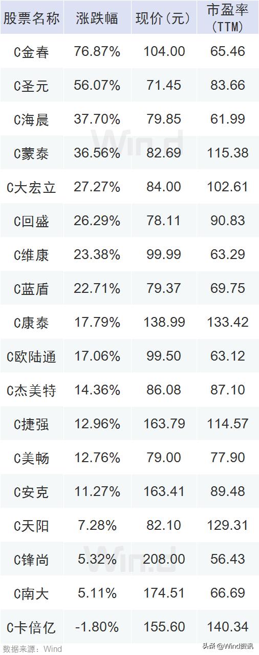 创业板3天涨幅异动30%要公告吗,2天涨停2板后高位放量