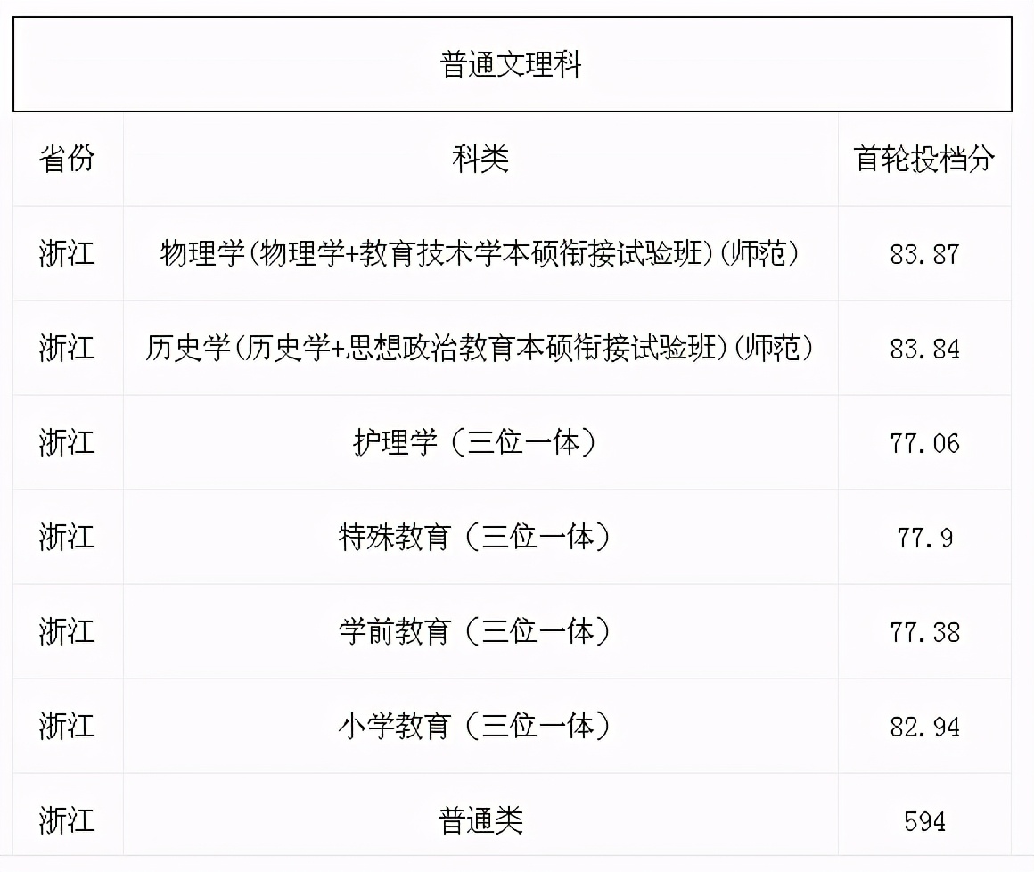 杭州师范大学2020录取分数线排名,2020年杭州师范大学的录取分数线