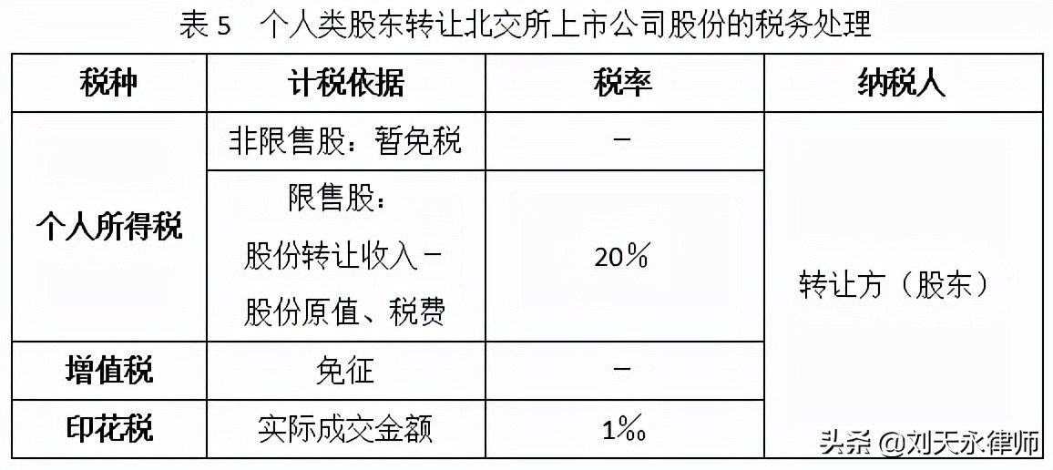 北交所的股票分红派息,北交所原始股退出税收政策