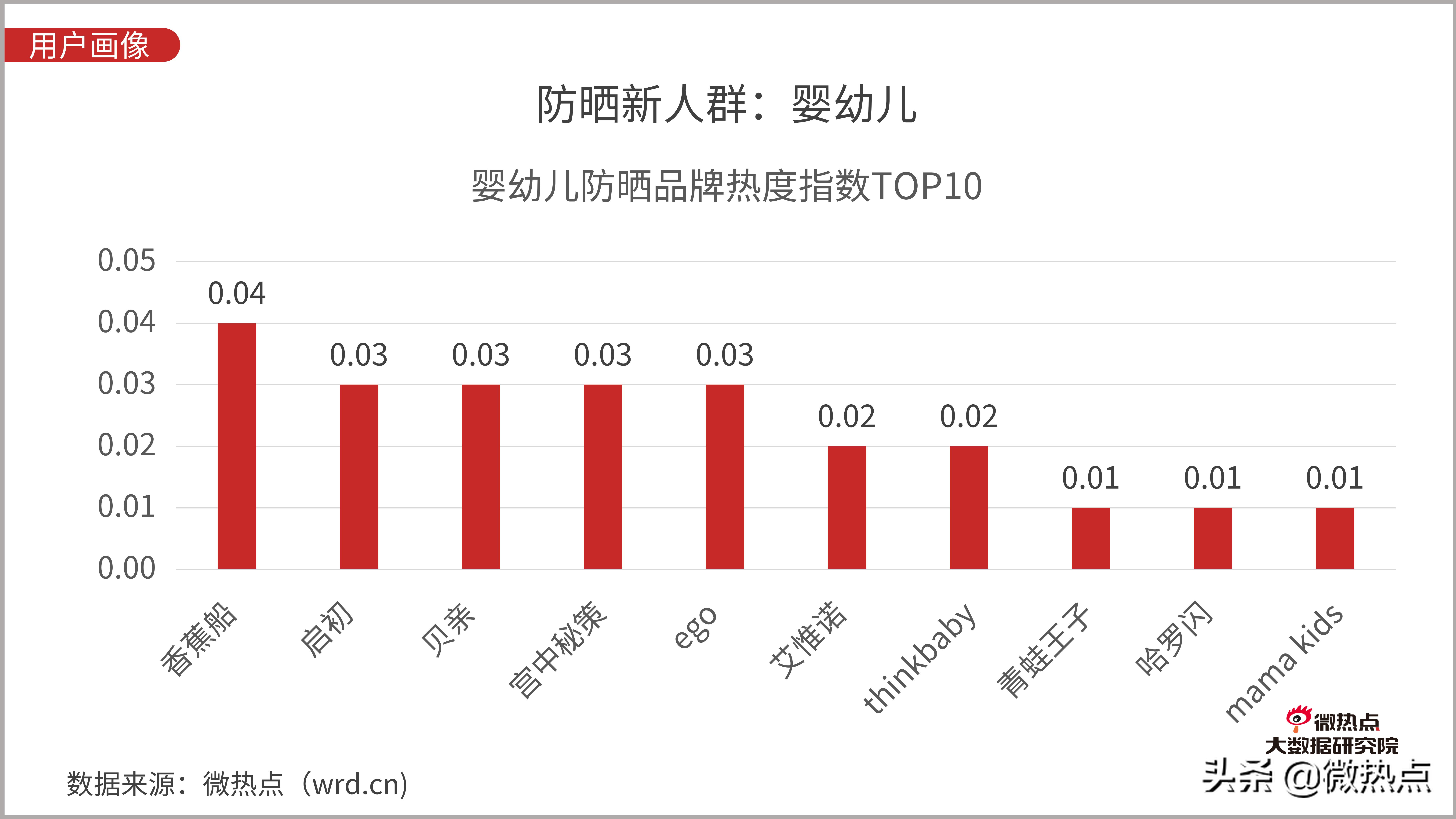 防晒化妆品市场现状分析,防晒化妆品的发展趋势