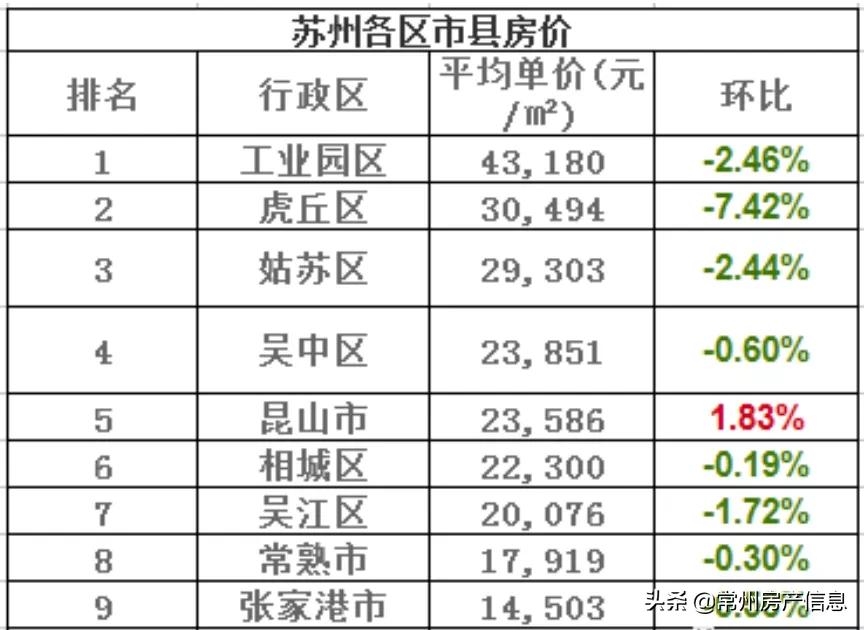江苏13市最新房价排名,2021江苏房价下跌最惨城市名单