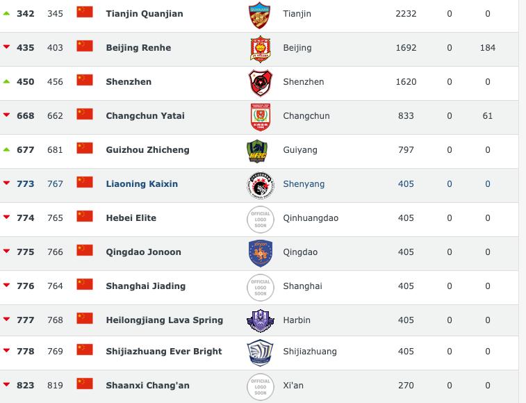 2023中超球队世界排名,中超世界排名前20