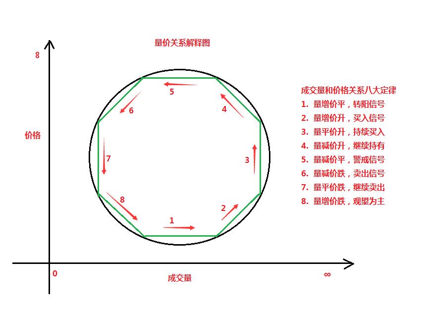 成交量和价格逻辑,成交量和涨跌口诀