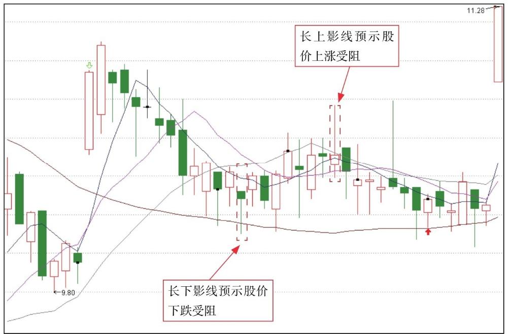 k线图基础知识经典图解,零基础k线图分析讲解