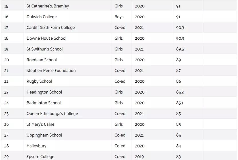 英国圣保罗公学排名,英国2023年gcse排名