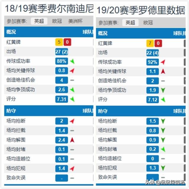 英超38轮最少丢球纪录,曼城38轮不败