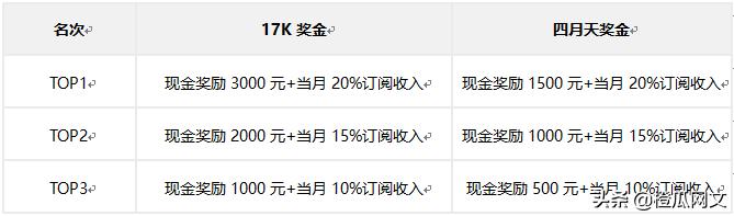 17K小说网四月天2020全新作家福利计划