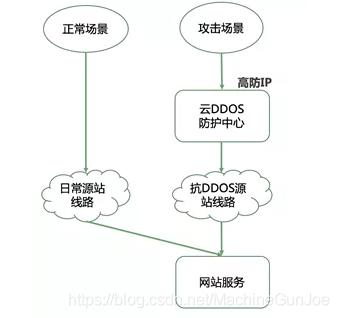 ddos攻击的一些常规防御方法,6种绝佳防御ddos攻击方法