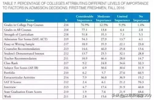 美国精英阶层最认可的50所大学，前20名中没有哈耶普？！