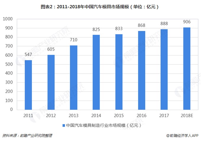 压铸模具和注塑模具哪个有前途,2019汽车模具行业
