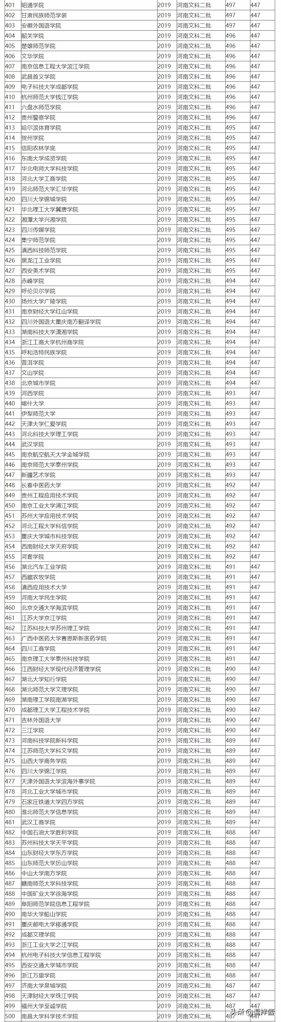 2019全国764所文科二本大学排名及投档分数线，高考志愿填报参考