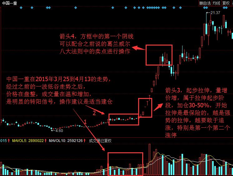 成交量和价格逻辑,成交量和涨跌口诀