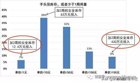 库存控制需要解决的基本问题,库存处理需要考虑的关键因素