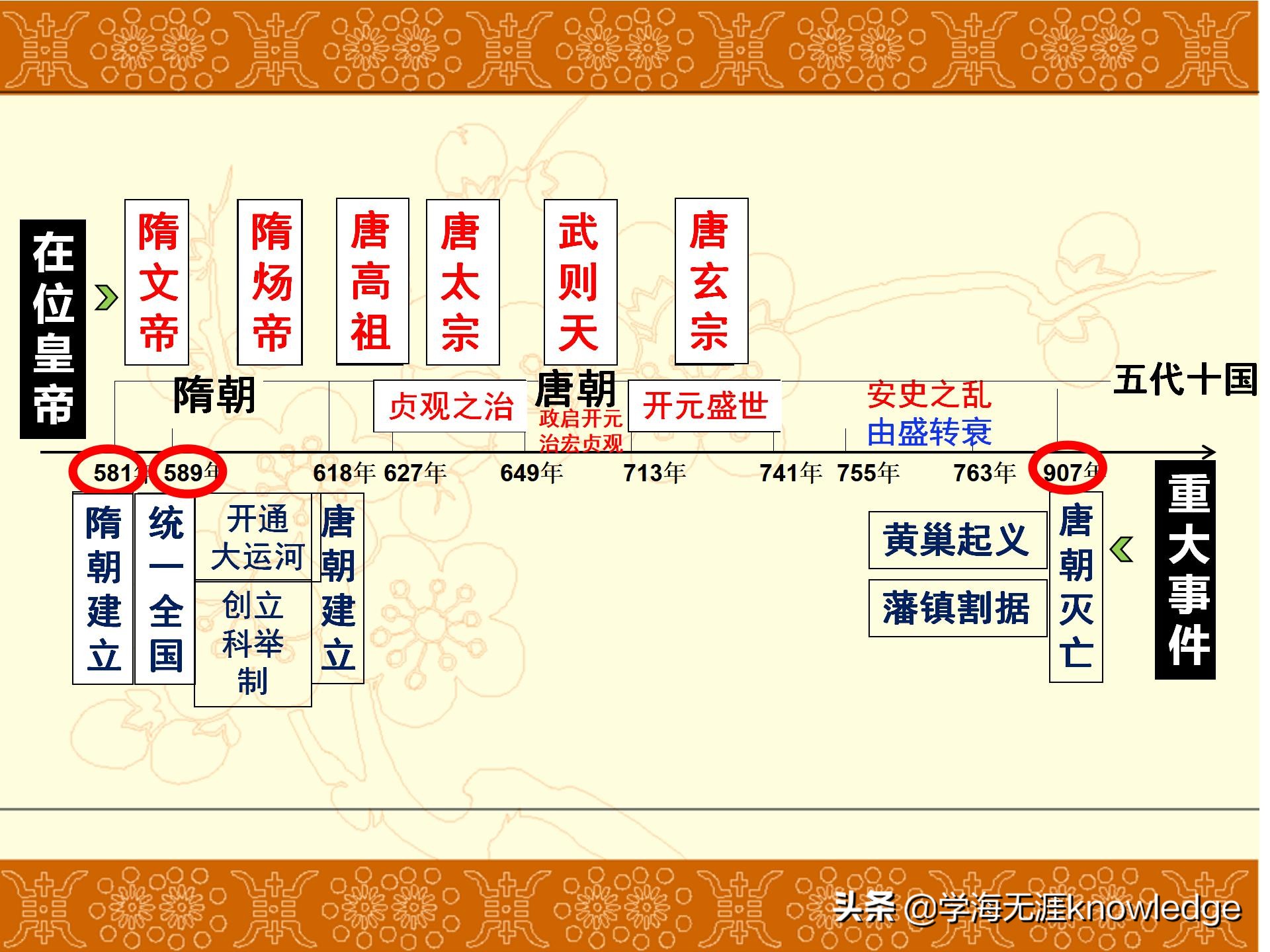 初中历史中国古代史知识线索梳理,历史课堂上学习方法技巧初中