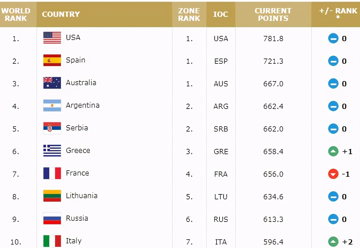 希腊出局字母哥,字母哥世界赛vs中国
