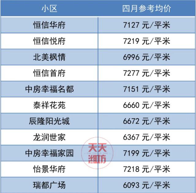 潍坊市二手房房价最新消息,70城市房价出炉潍坊最新房价消息