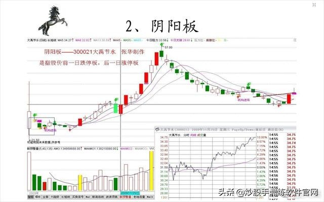 涨停板后什么k线形态买入,游资涨停板后快速洗盘形态