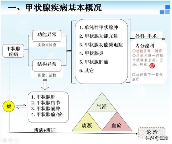 甲状腺疾病诊疗1000例,甲状腺癌症能病退的10大重病