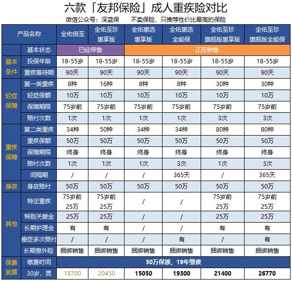 友邦重疾险6000一年50万保额,友邦保险全佑倍呵护2019重疾险