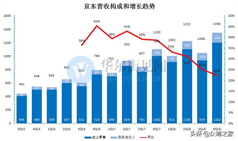 京东年内股价跌超50%,京东股价涨幅超6%原因