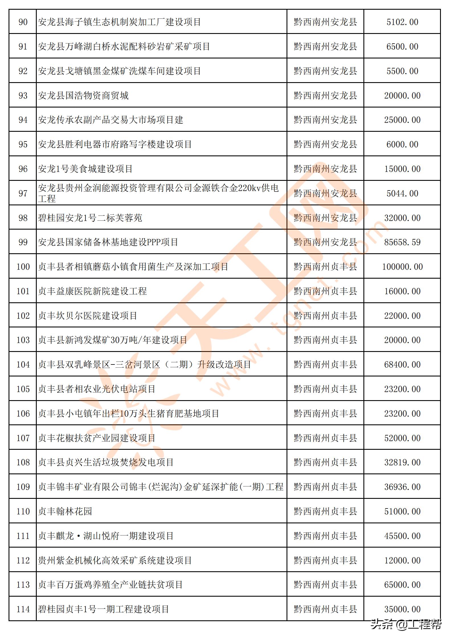 国家34万亿投资清单贵州项目,贵州发布200个民间投资项目