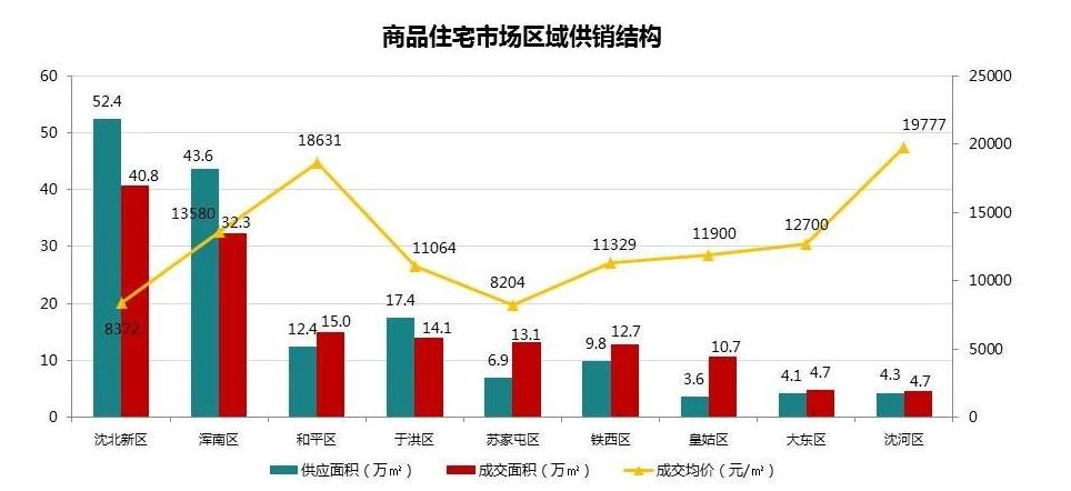 沈阳未来10年房价预测,沈阳未来五年房价发展趋势