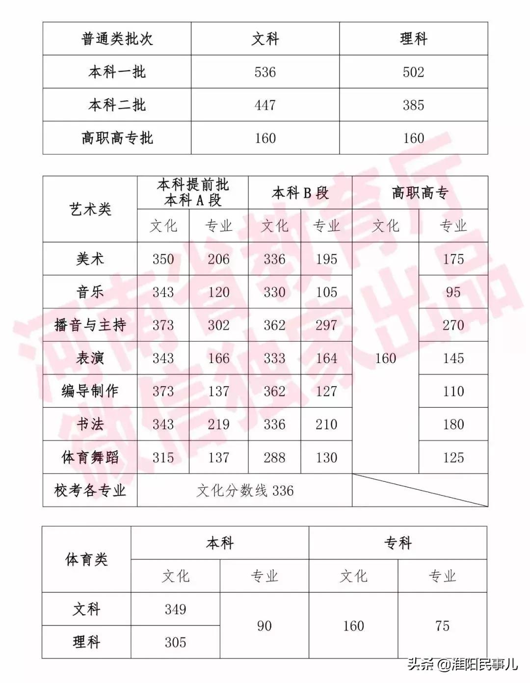 河南高考分数线592分大学排名,河南2021高考理科一本分数线