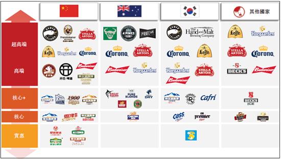 百威亚太和青岛啤酒,青岛啤酒海外知名度
