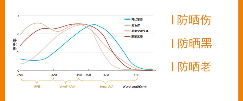 地表最强防晒“大哥大”，不是安耐晒，理肤泉才是真正实力派