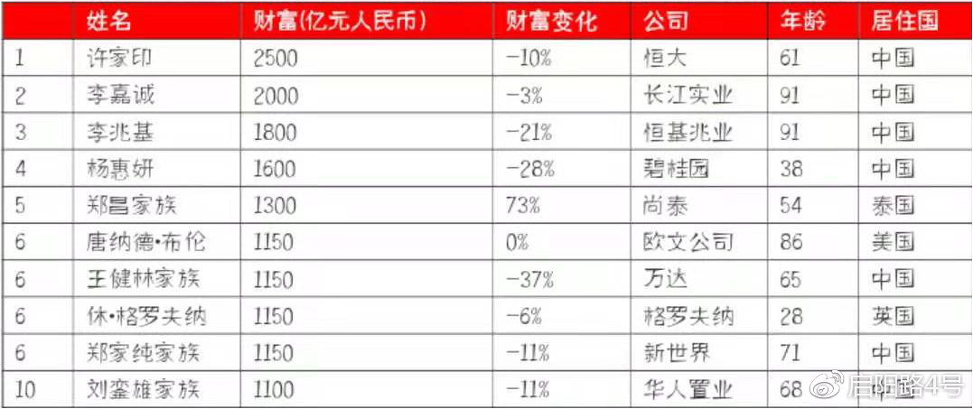 2021美国首富十大排名特朗普,特朗普跻身全球富豪榜前五百
