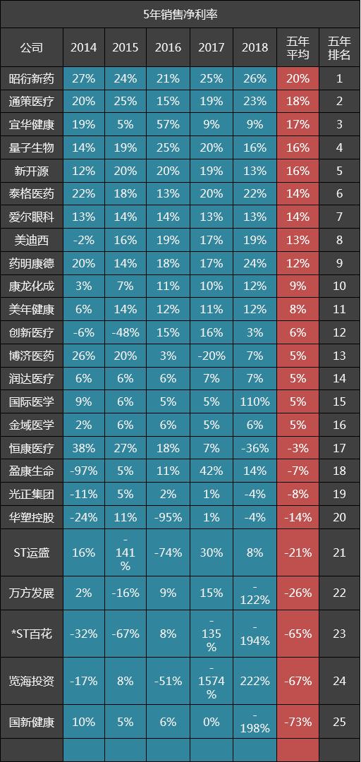 爱尔眼科通策医疗未来5年估值,爱尔眼科行业排名