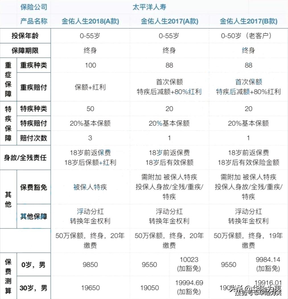 金佑人生是寿险还是重疾险,金佑人生只买重疾险可以吗