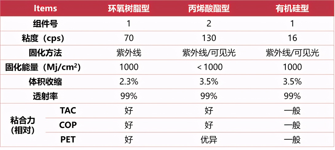 新型sca光学胶,100种超具潜力的新材料