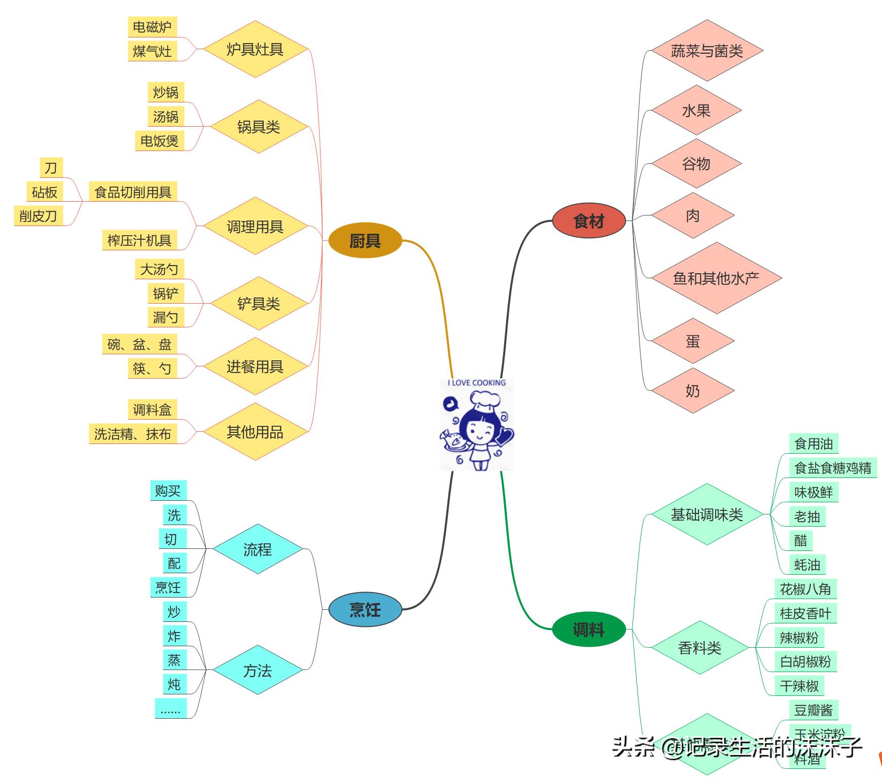 新手学做菜全集,新手学做菜的菜谱