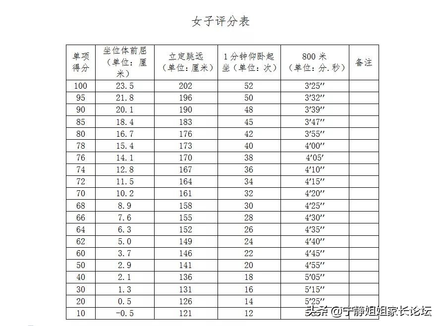 四川南充中考体育项目及得分标准,四川各地中考体育得分率