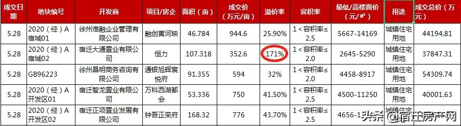 宿迁新楼盘哪些可以买,宿迁热门楼盘房价大全